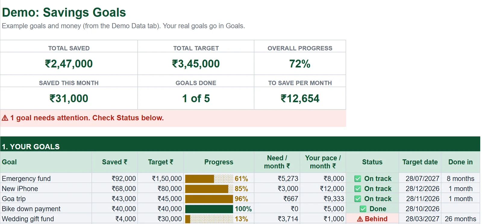 Savings Goals dashboard showing total saved ₹2,47,000 of ₹3,45,000, and five goals with progress bars and on track or behind status